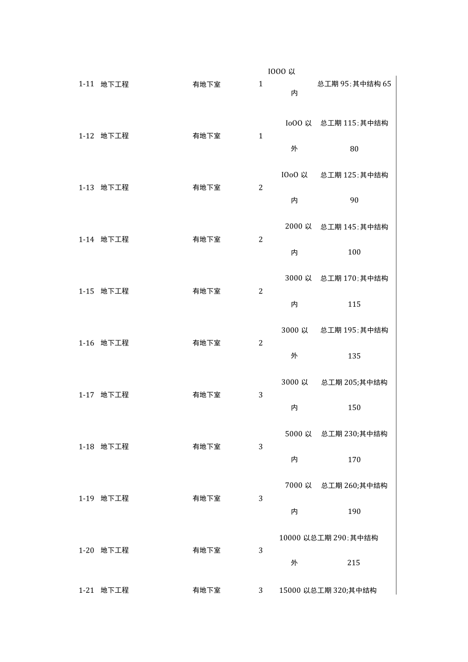 2020年(建筑工程管理)工期定额民用建筑.docx_第3页