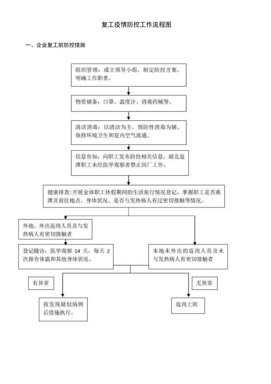 复工疫情防控工作流程图.docx_第1页