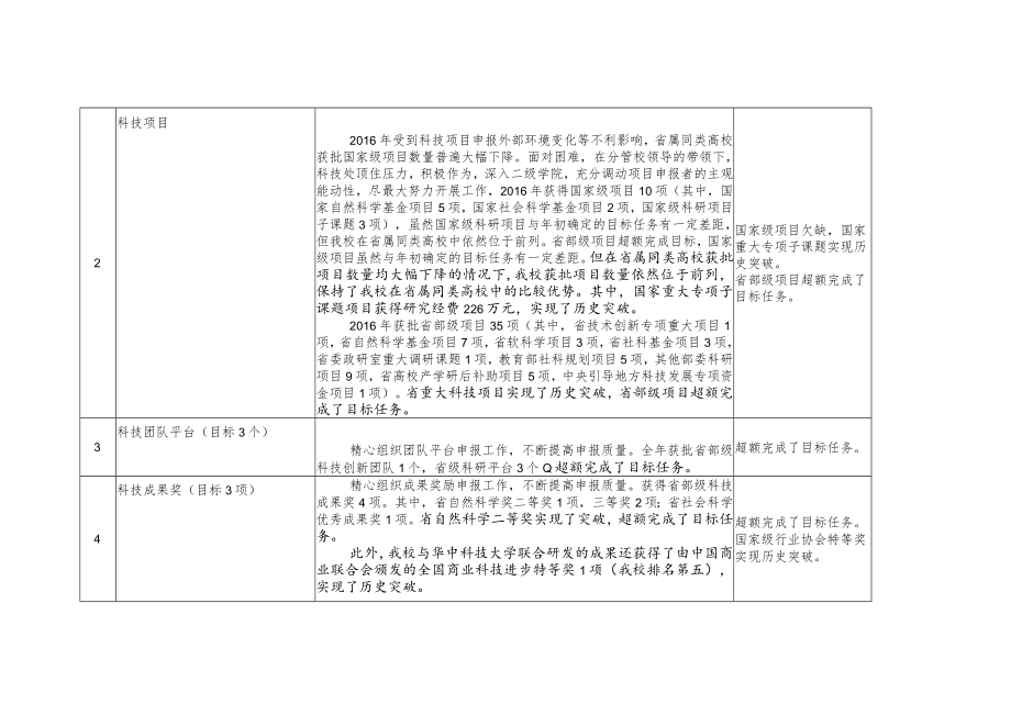 机关和直附属单位2016年度履职尽责工作考核表.docx_第2页