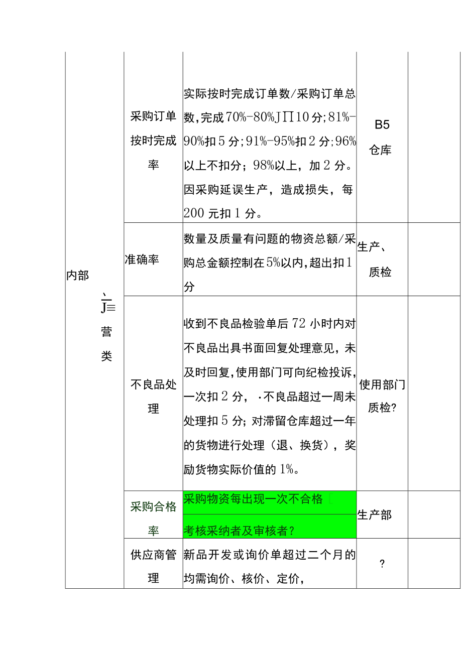 采购部绩效考核方案模板.docx_第3页