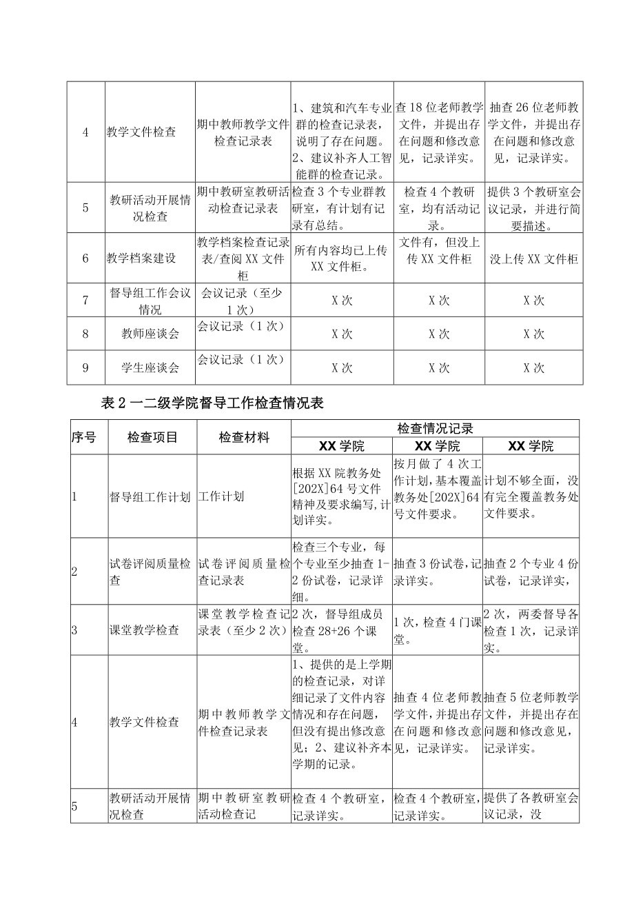 XX职业技术学院202X-20XX学年第X学期二级学院督导工作督查.docx_第2页