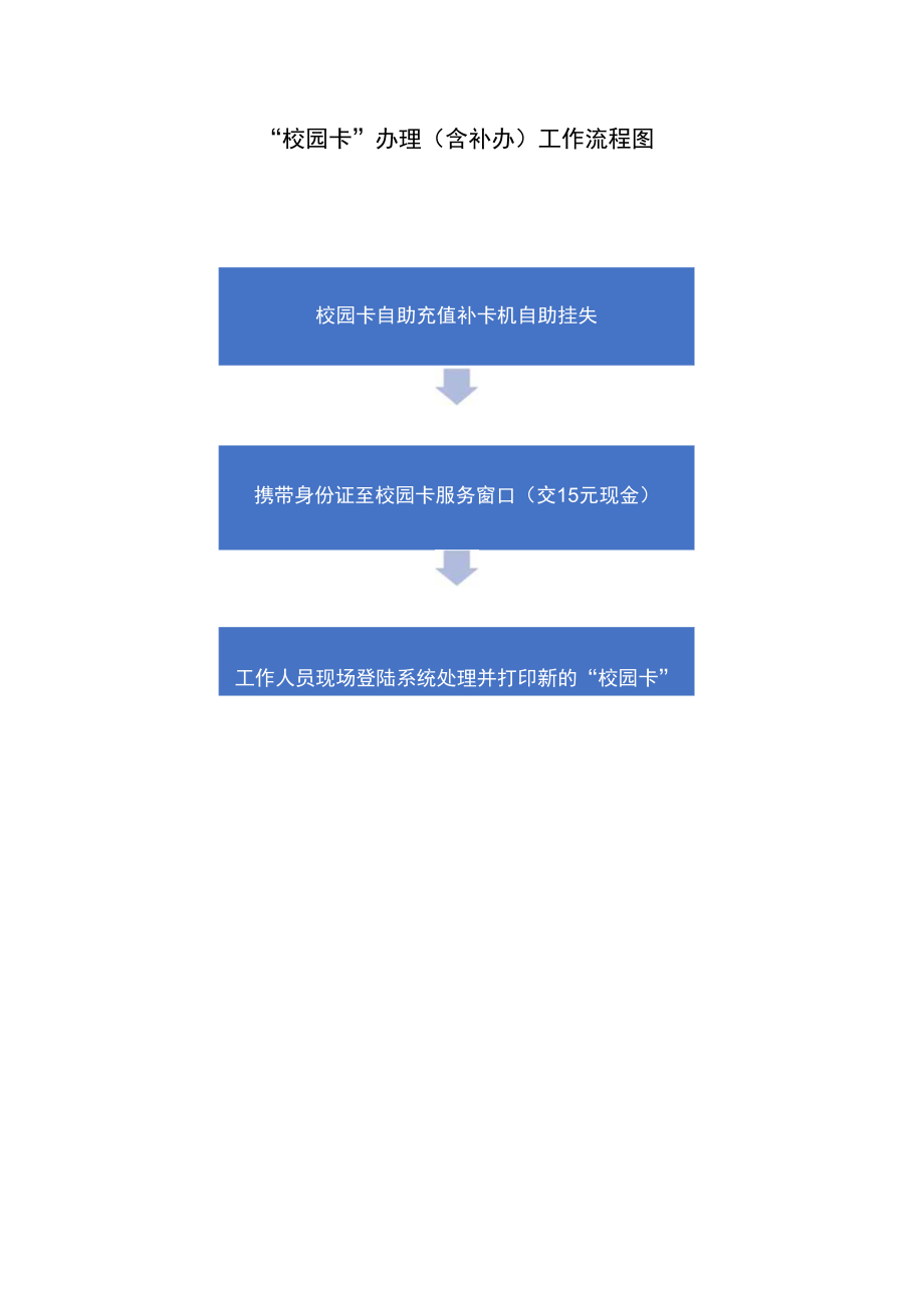 “校园卡”办理（含补办）工作流程图.docx_第1页