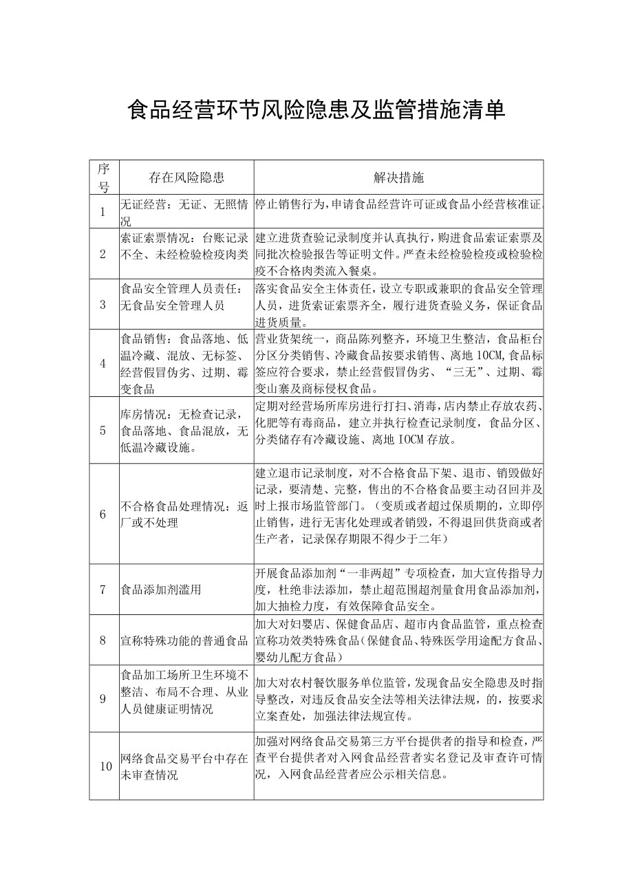 食品经营环节风险隐患及监管措施清单.docx_第1页