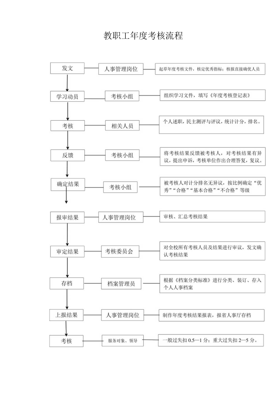 大学人事处工作流程汇编.docx_第3页