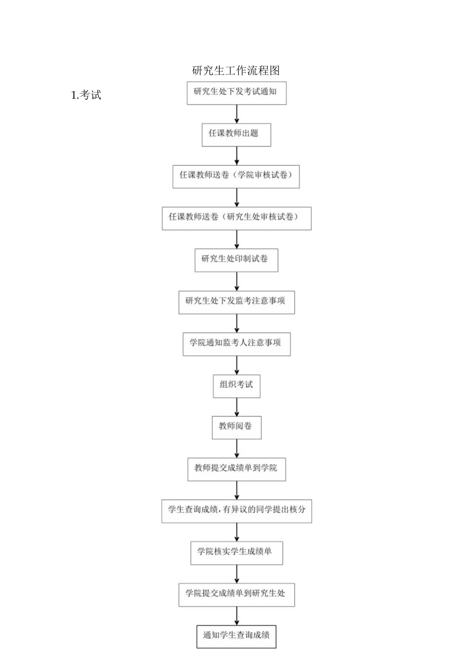 研究生工作流程图汇编.docx_第1页