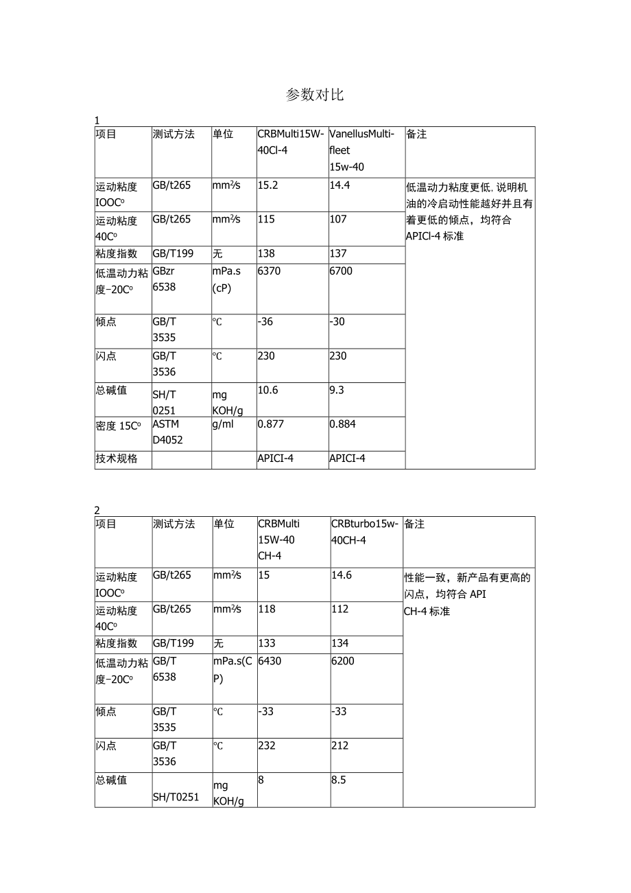 油品参数对比.docx_第1页