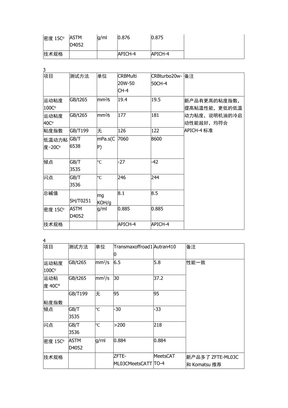 油品参数对比.docx_第2页