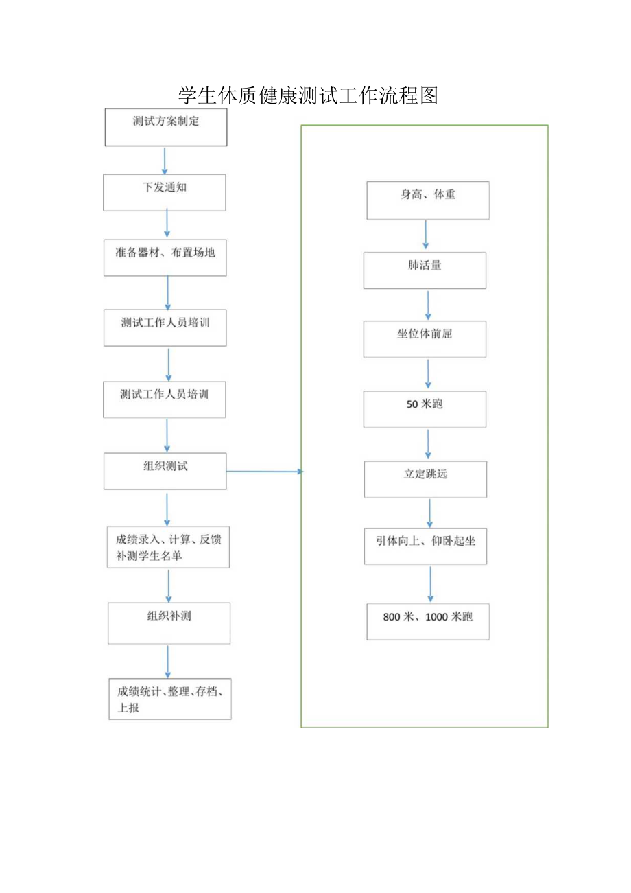 学生体质健康测试工作流程图.docx_第1页