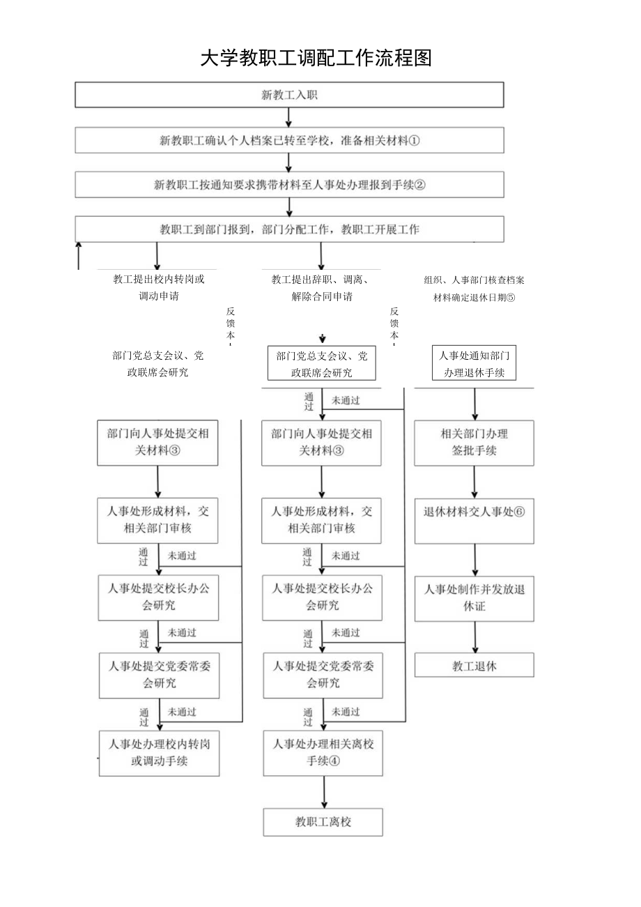 大学教职工调配工作流程图.docx_第1页