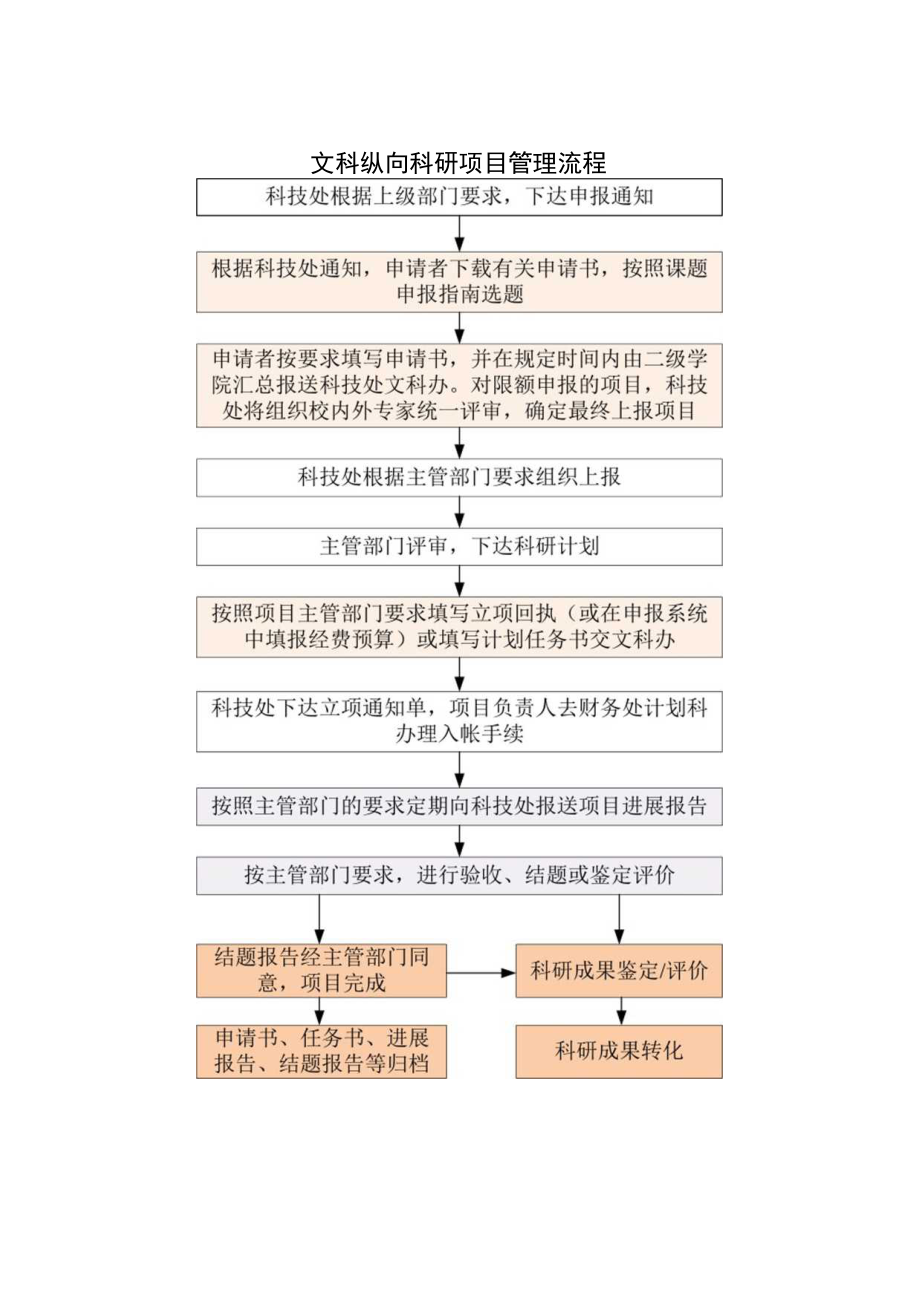 文科纵向科研项目管理流程.docx_第1页