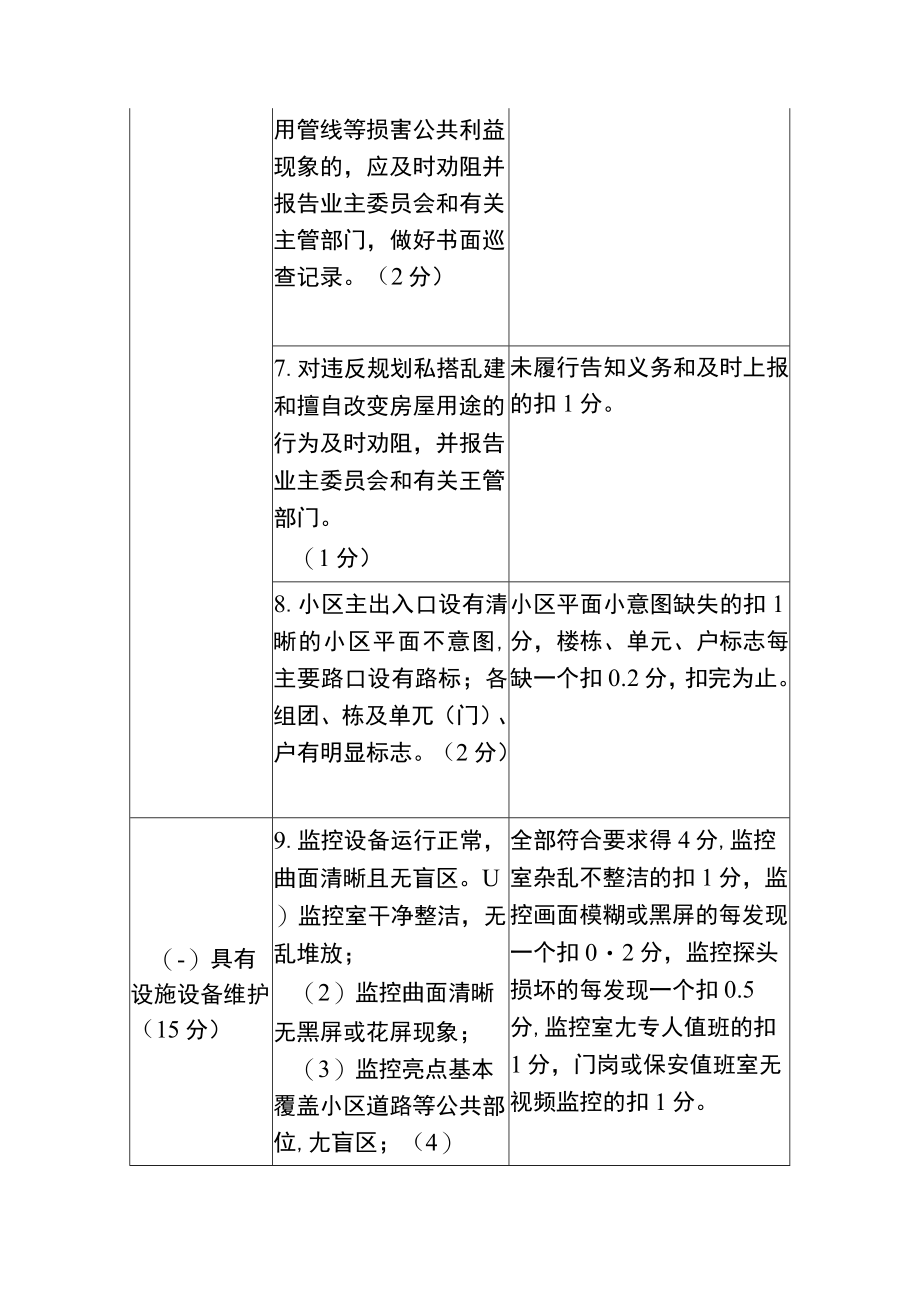 2022住宅小区物业服务质量检查考核评分表.docx_第3页