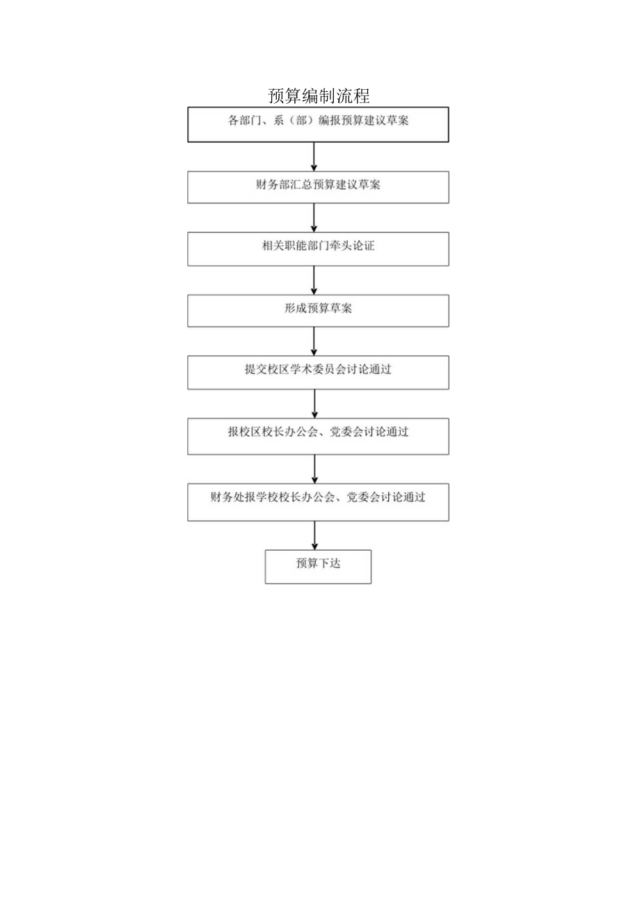 大学财务部主要业务流程图汇编.docx_第3页