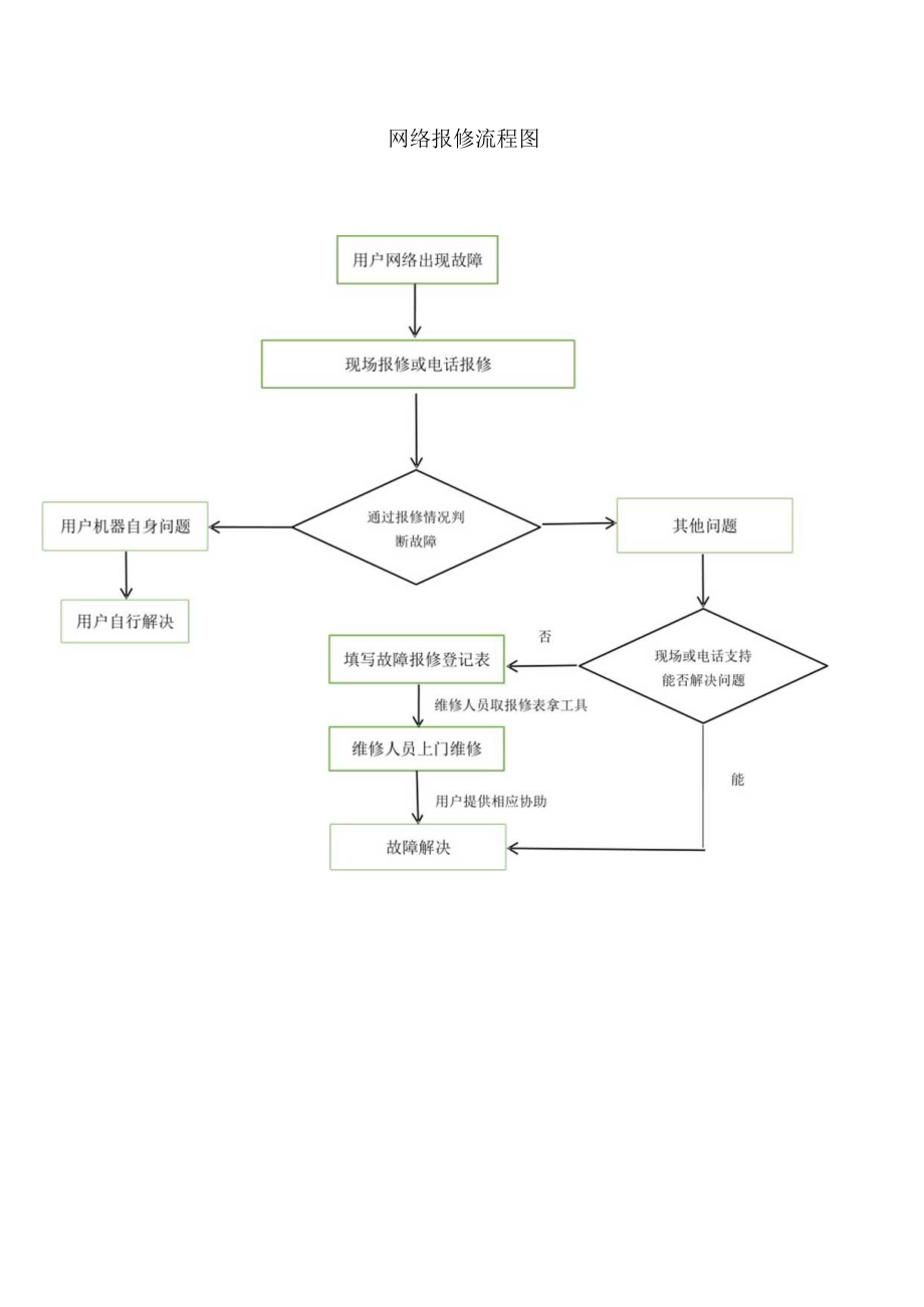 网络报修流程图.docx_第1页