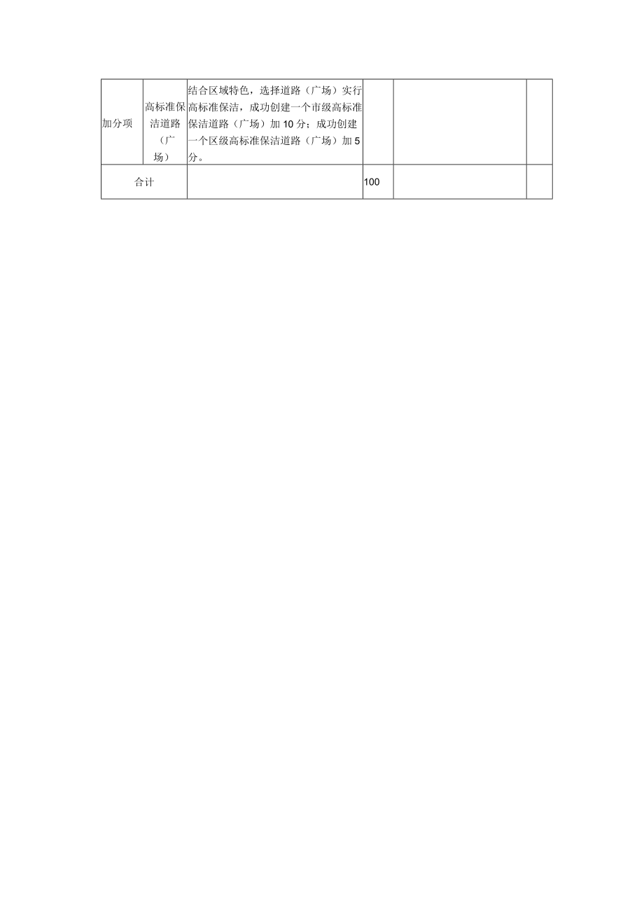 环卫行业管理绩效考评（城市保洁精细化）.docx_第3页