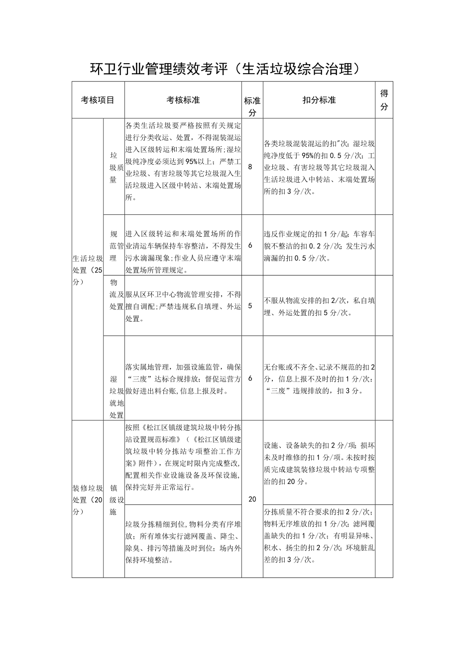 环卫行业管理绩效考评（生活垃圾综合治理）.docx_第1页