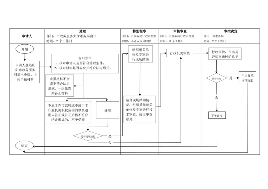 甘肃庆阳农村集体经济组织修建水库审批信息表及流程图.docx_第2页