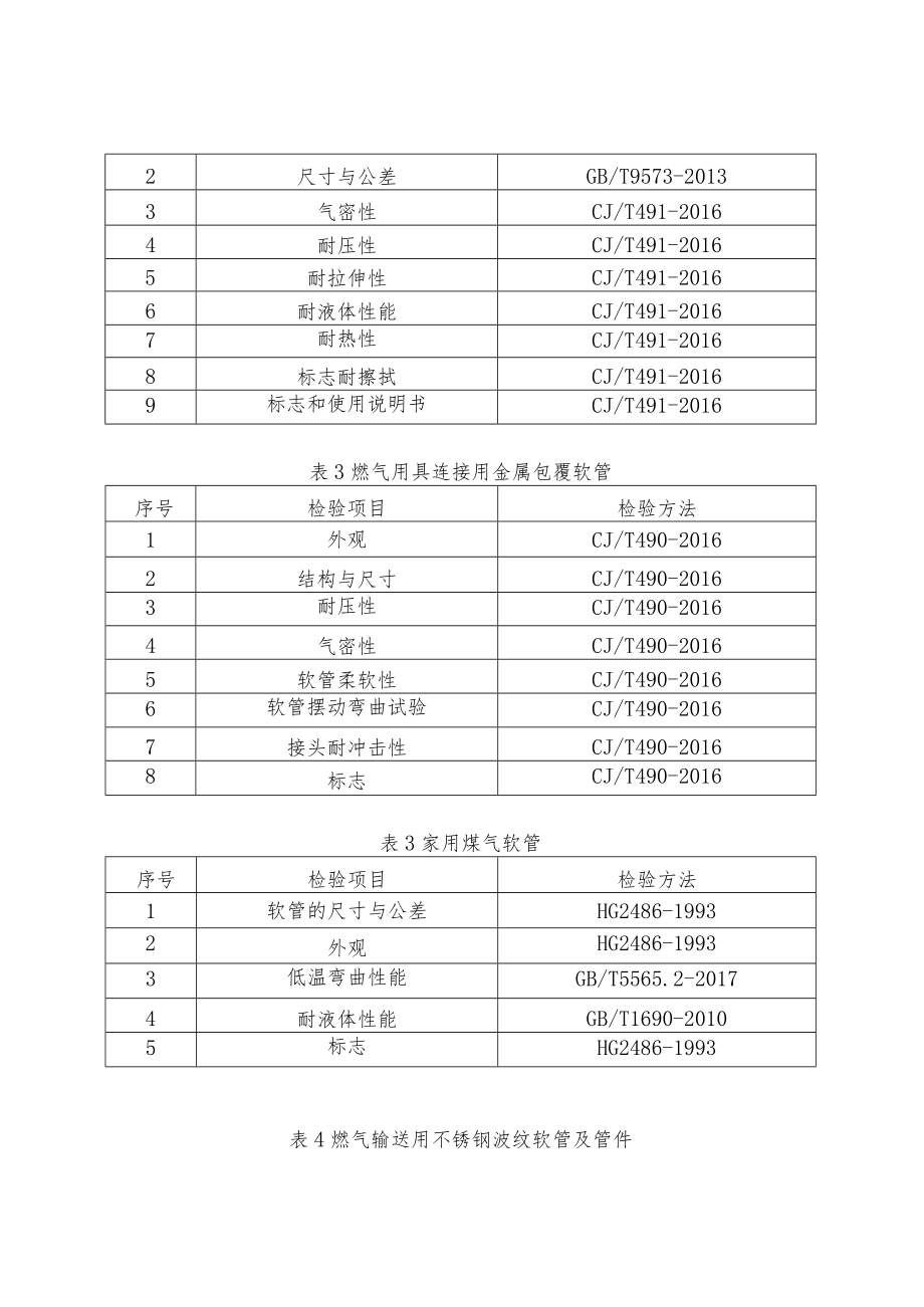 甘肃省2022年燃气用软管产品质量监督抽查实施细则.docx_第2页