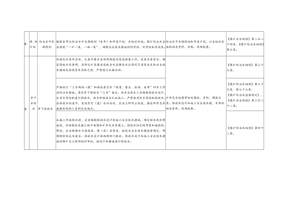 煤矿水害及溃水溃砂防治“13个必查”检查表.docx_第3页