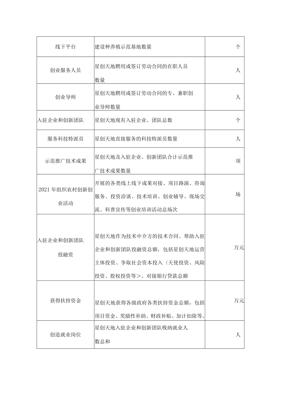 湖北省星创天地备案申报书、绩效评价基本信息表.docx_第3页