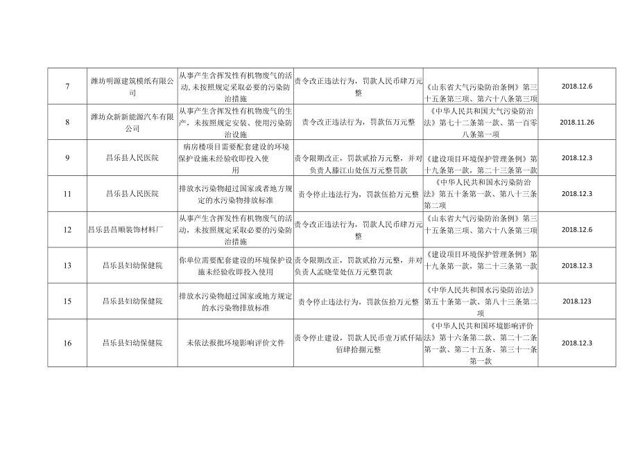 环境处罚情况（2017年10月）.docx_第2页