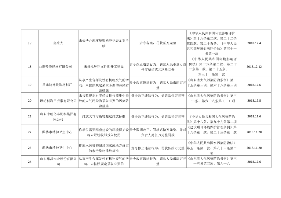 环境处罚情况（2017年10月）.docx_第3页