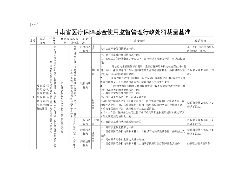 甘肃省医疗保障基金使用监督管理行政处罚裁量基准.docx_第1页