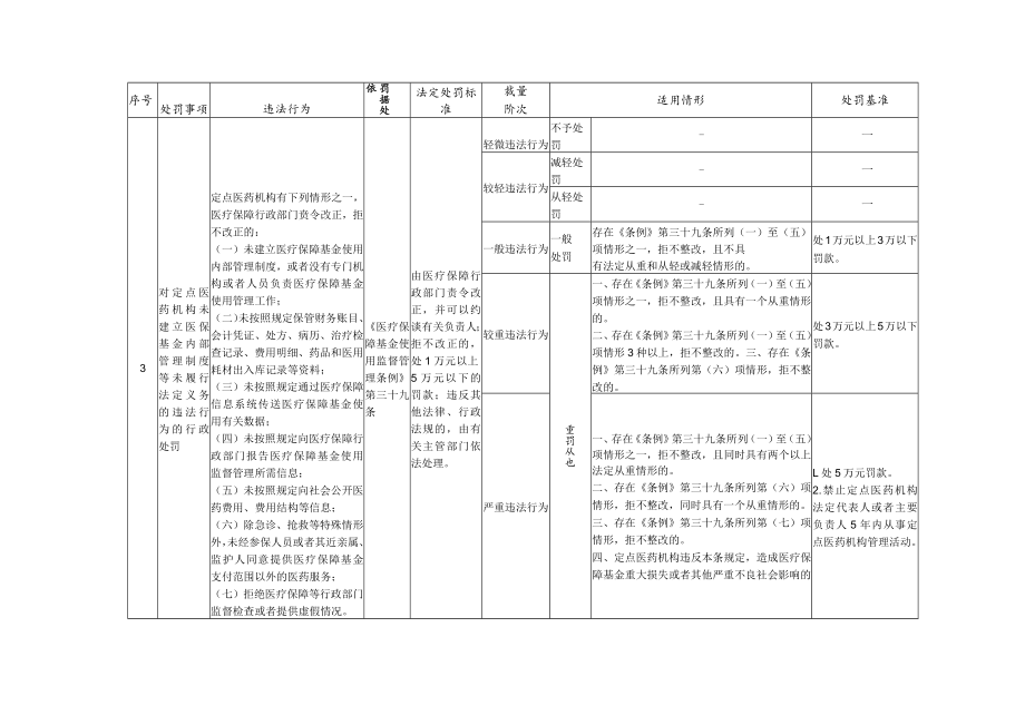 甘肃省医疗保障基金使用监督管理行政处罚裁量基准.docx_第3页