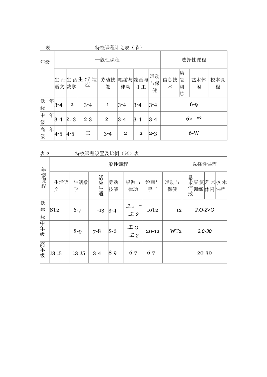 特殊教育学校课程设置方案.docx_第2页