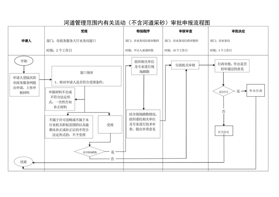 甘肃庆阳河道管理范围内有关活动（不含河道采砂）审批信息表及流程图.docx_第2页