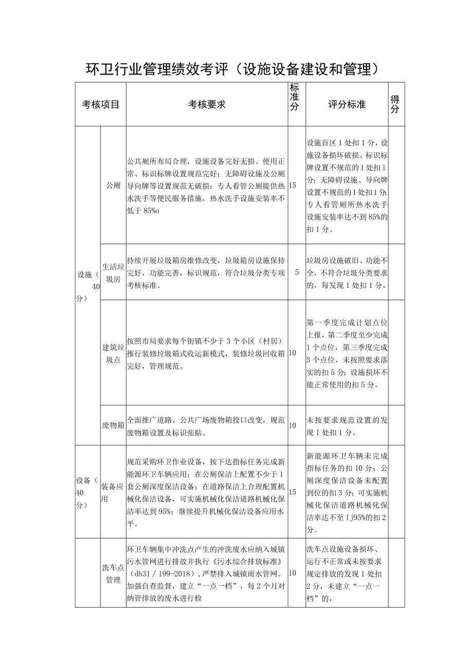 环卫行业管理绩效考评（设施设备建设和管理）.docx_第1页