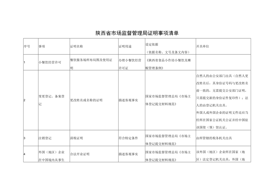 陕西省市场监督管理局证明事项清单2022.docx_第1页