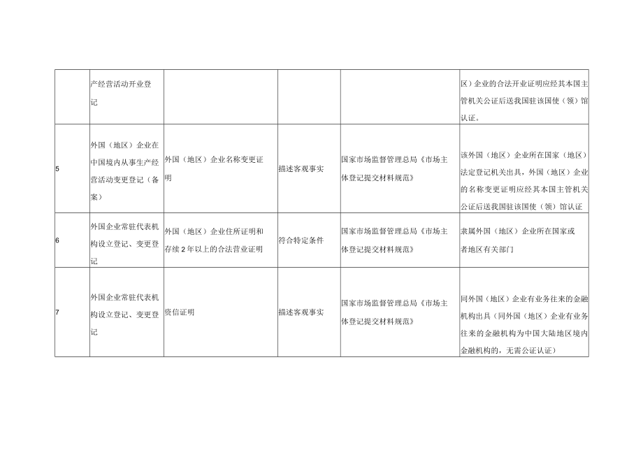 陕西省市场监督管理局证明事项清单2022.docx_第2页