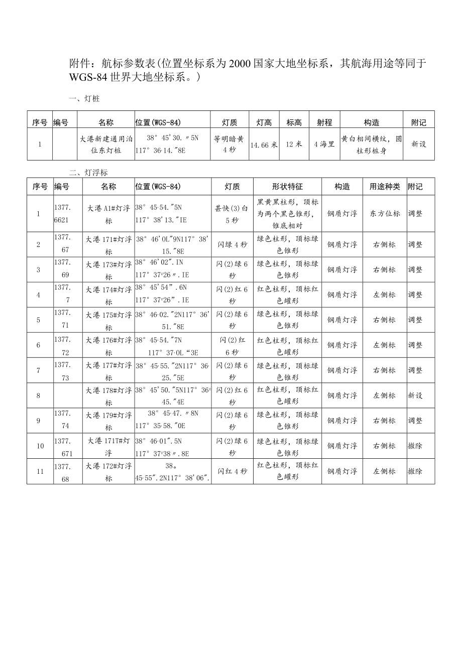 附件：航标参数表（位置坐标系为2000国家大地坐标系,其航.docx_第1页