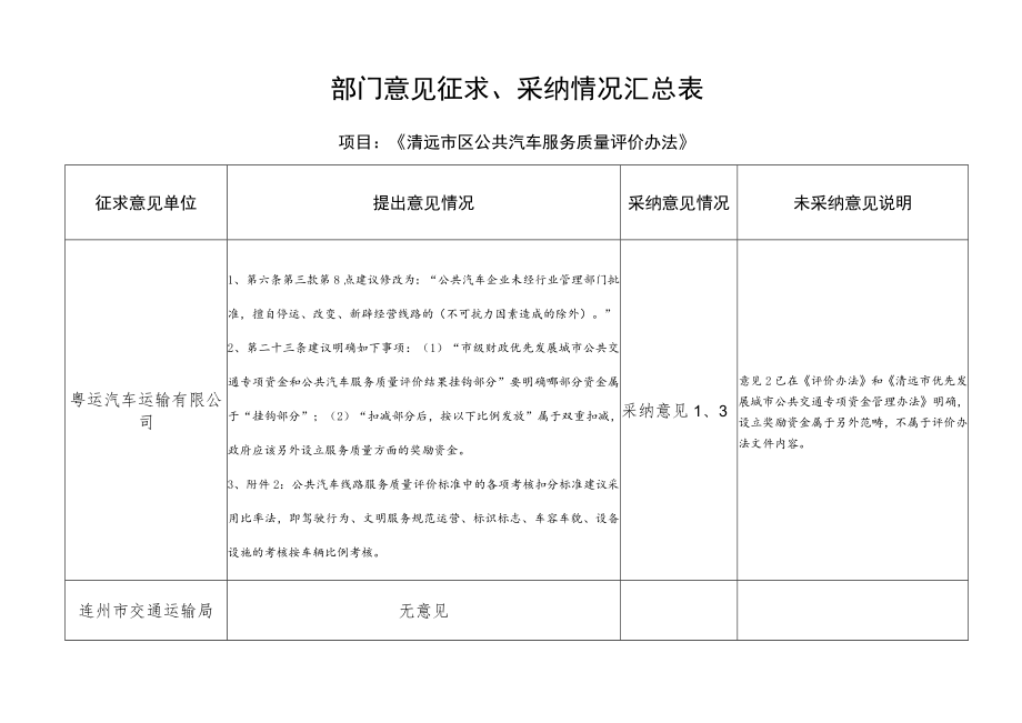 部门意见征求、采纳情况汇总表.docx_第1页