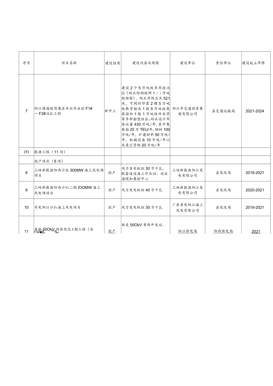 阳西县2021年重点建设项目计划表.docx_第2页