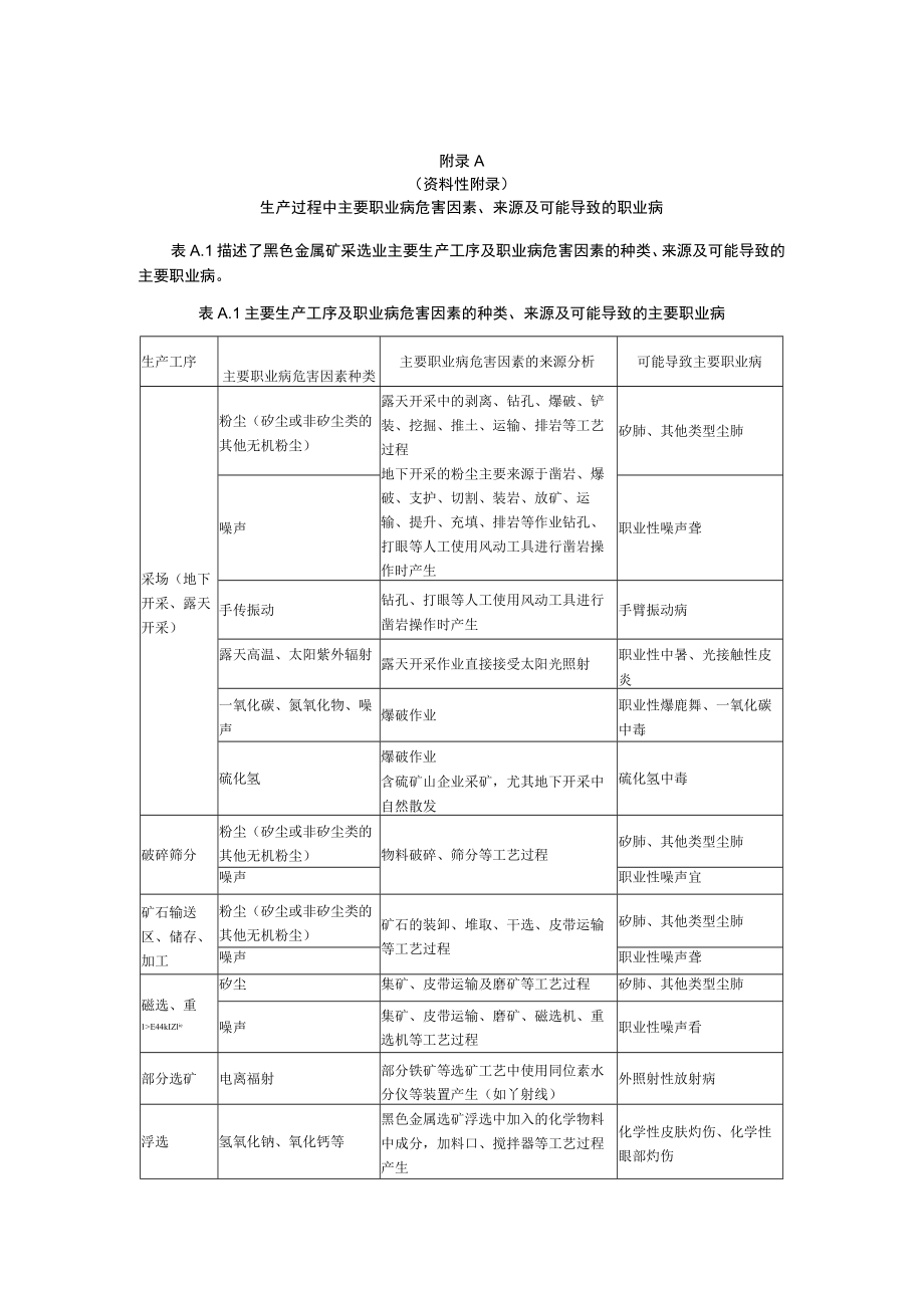 黑色金属采选业生产过程职业病危害因素、来源及可能导致职业病、防护关键控制环节.docx_第1页