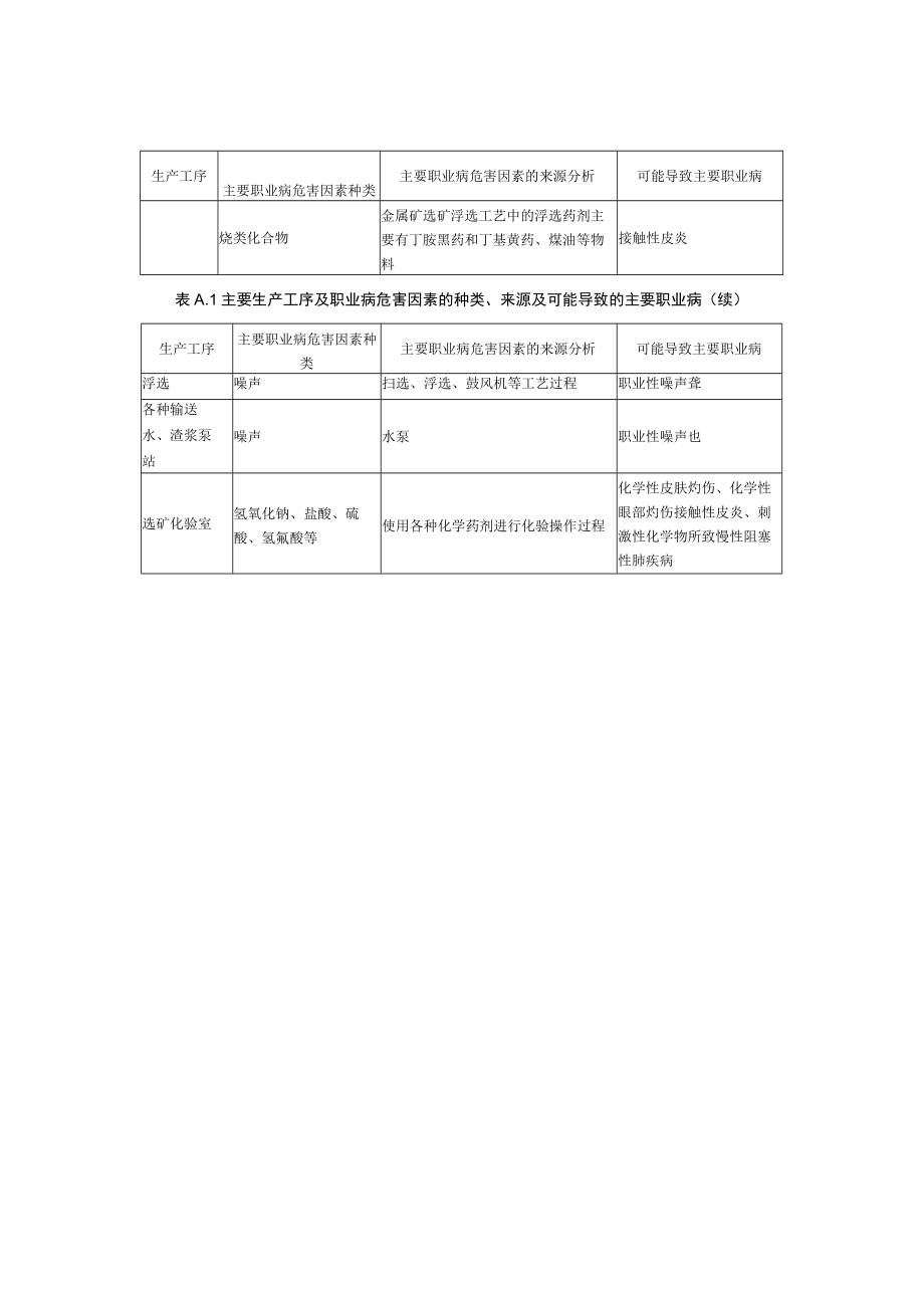 黑色金属采选业生产过程职业病危害因素、来源及可能导致职业病、防护关键控制环节.docx_第2页