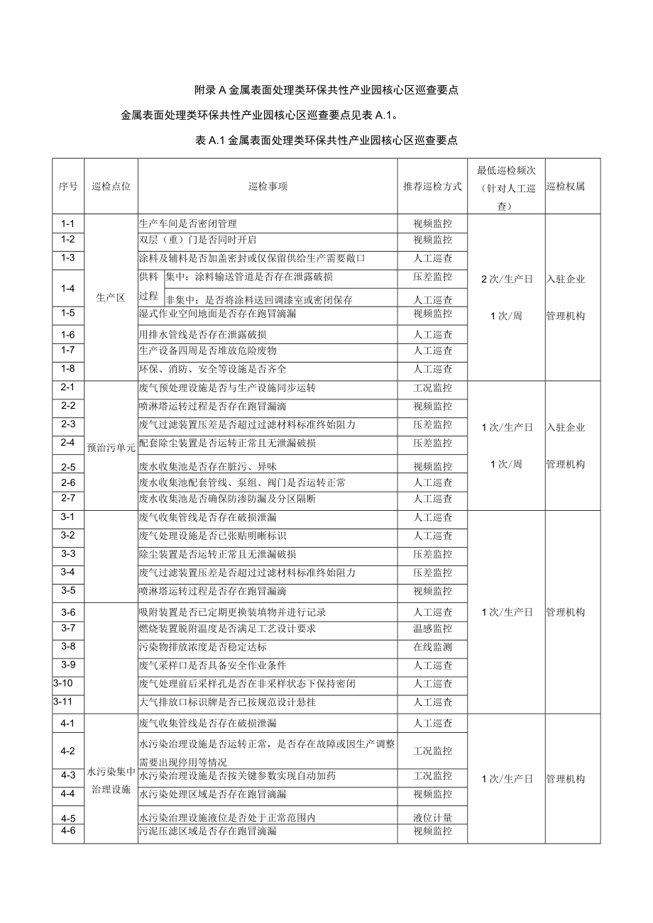 金属表面处理类环保共性产业园核心区巡查要点.docx_第1页