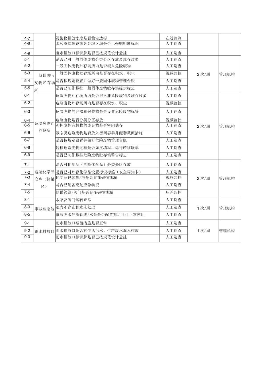 金属表面处理类环保共性产业园核心区巡查要点.docx_第2页