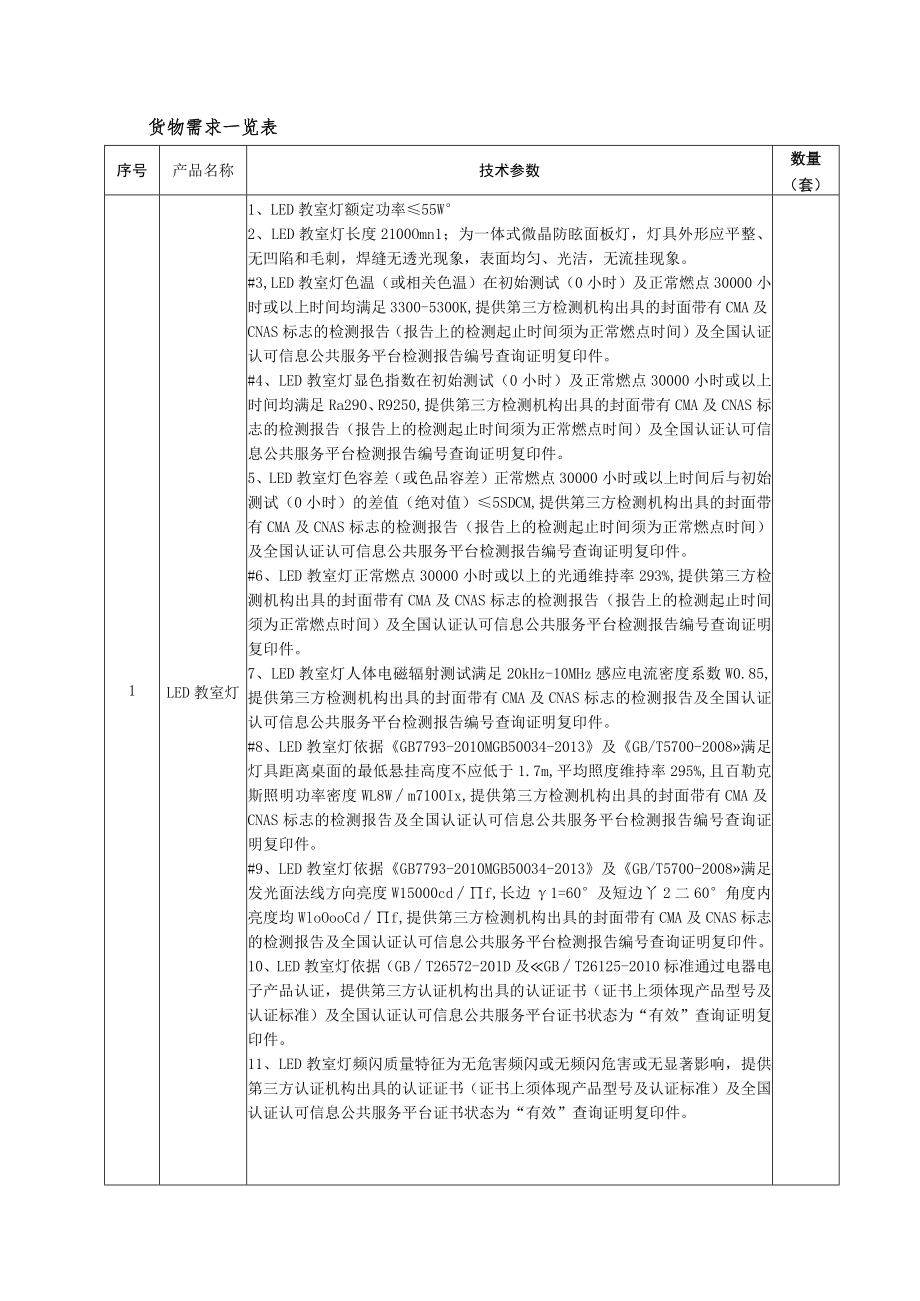 货物需求一览表.docx_第1页