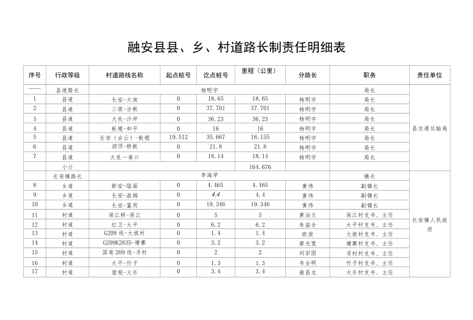 融安县县、乡、村道路长制责任明细表.docx_第1页