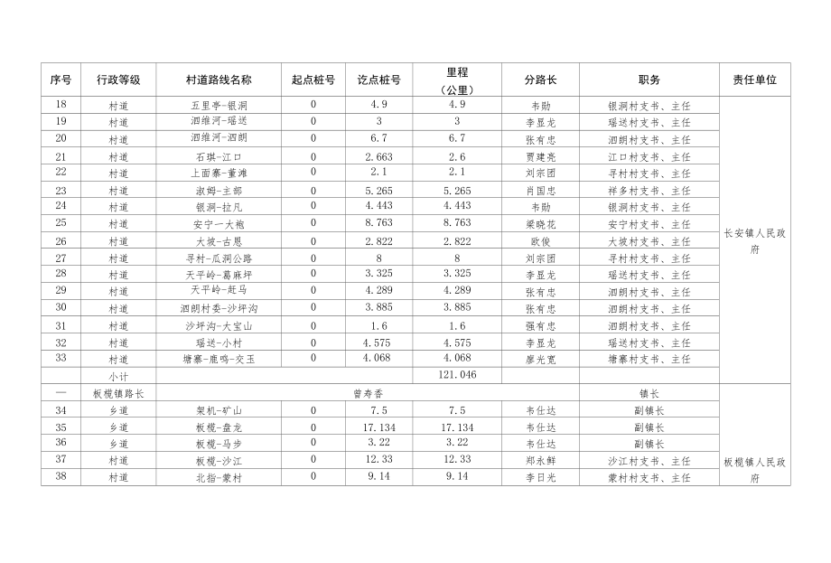 融安县县、乡、村道路长制责任明细表.docx_第2页