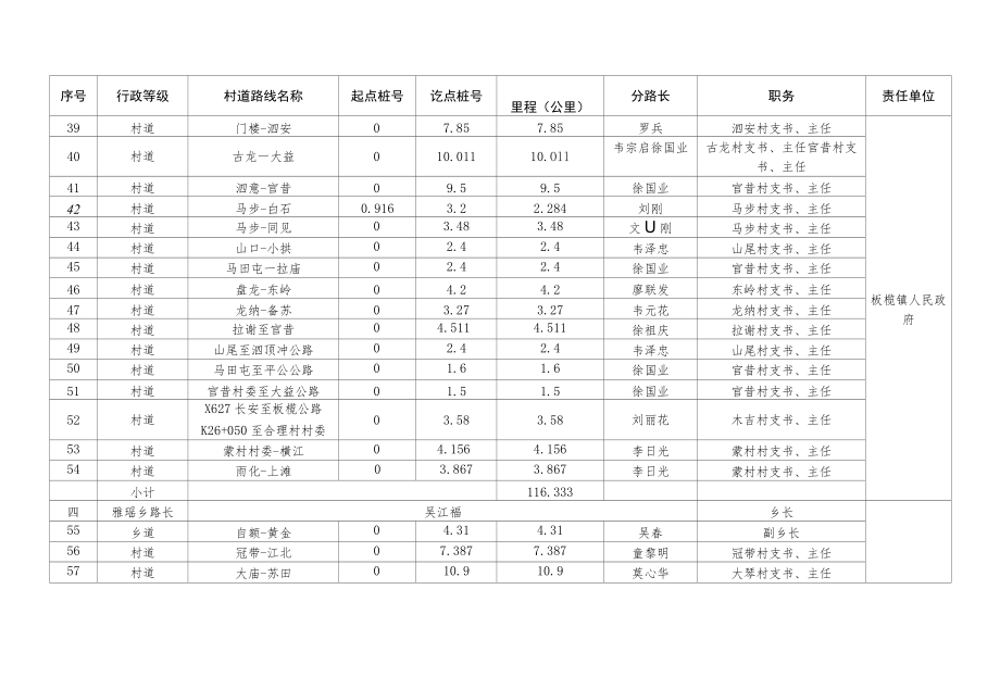 融安县县、乡、村道路长制责任明细表.docx_第3页