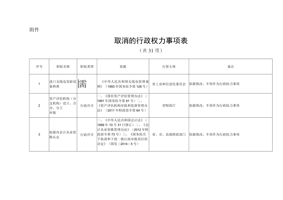 黑龙江省人民政府关于再取消一批行政权力事项的决定.docx_第2页