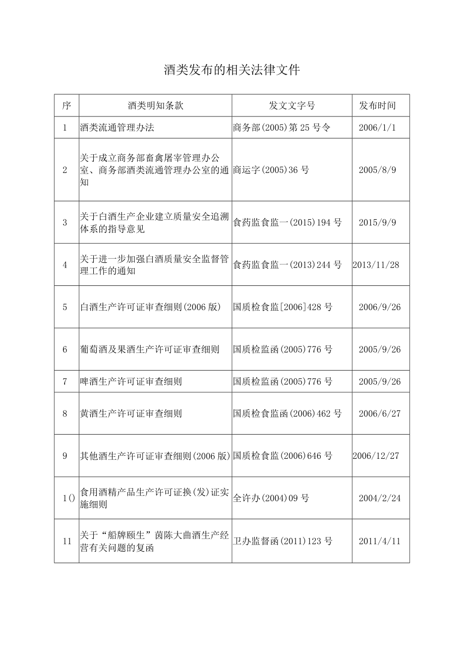 酒类发布的相关法律文件.docx_第1页