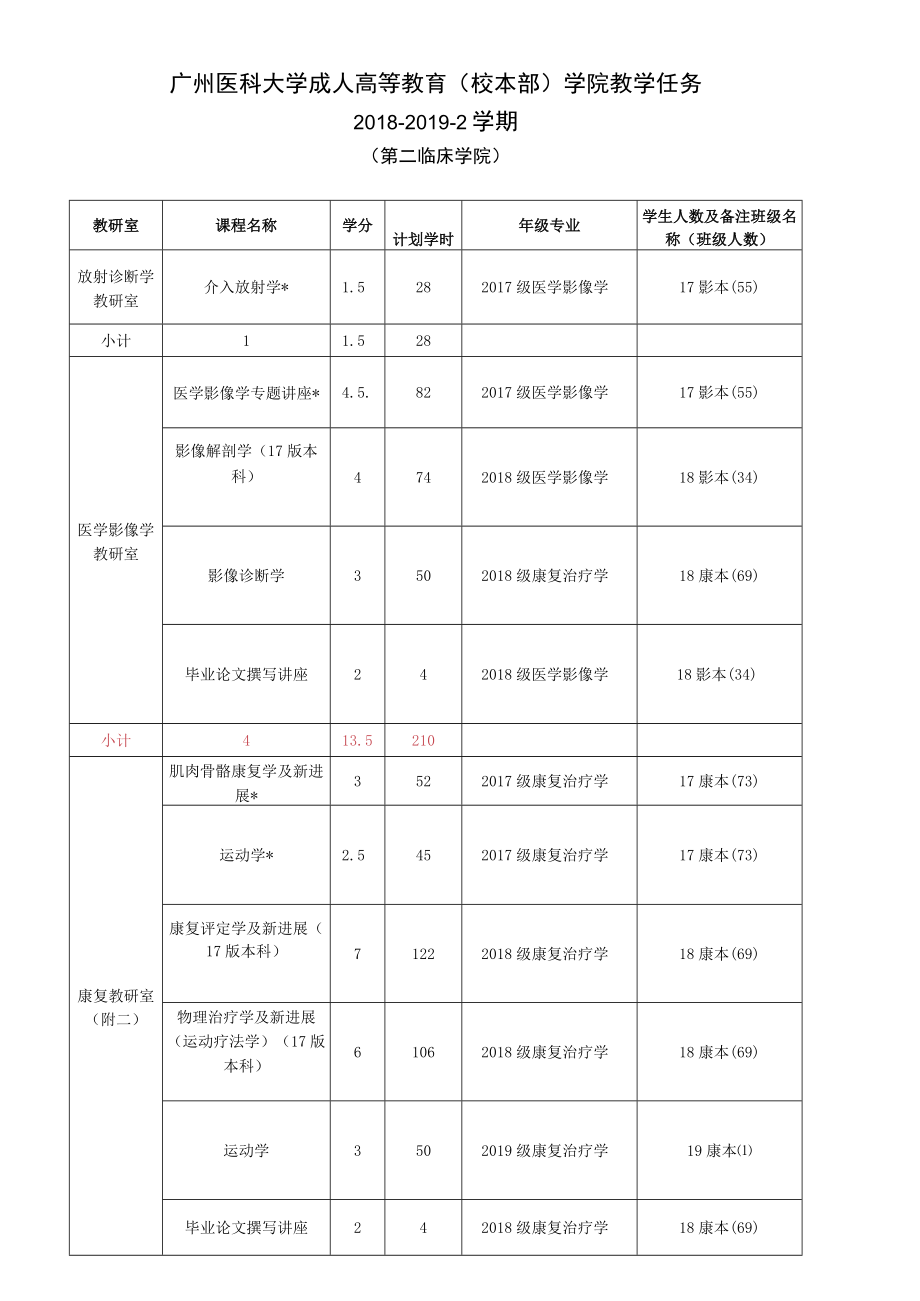 第二临床学院2018-2019-2学期成教教学任务总表doc.docx_第1页