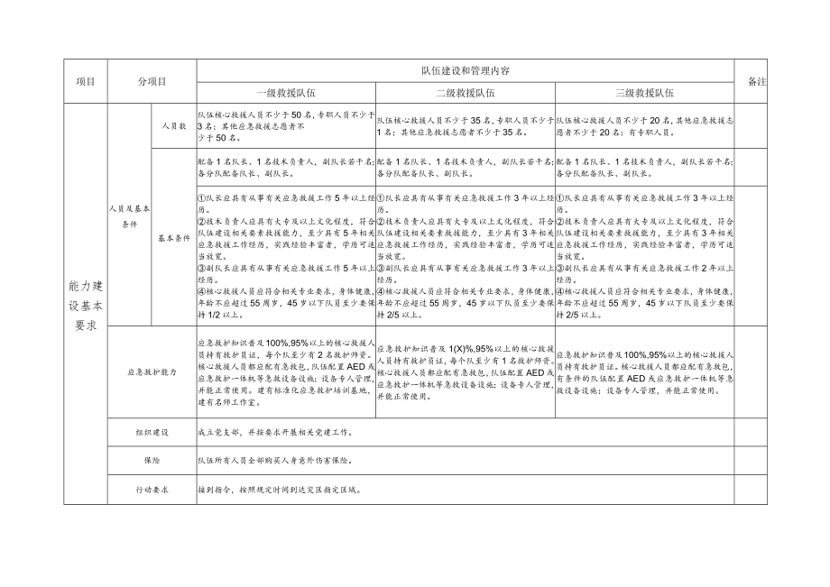 社会应急力量救援队伍能力建设规范（试行）.docx_第2页