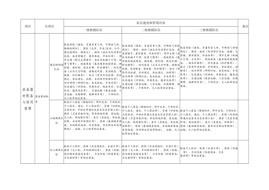 社会应急力量救援队伍能力建设规范（试行）.docx_第3页