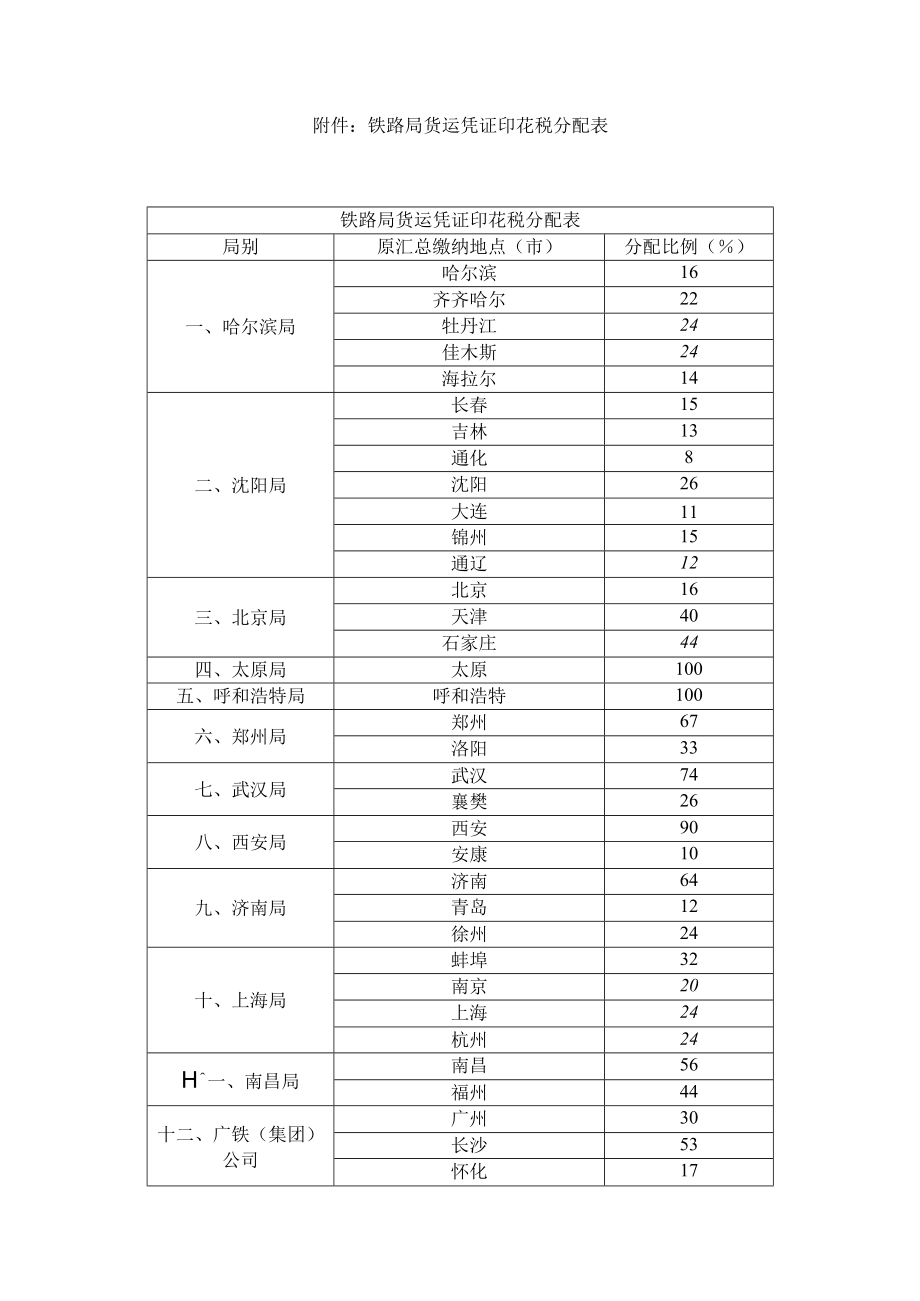 附件：铁路局货运凭证印花税分配表.docx_第1页