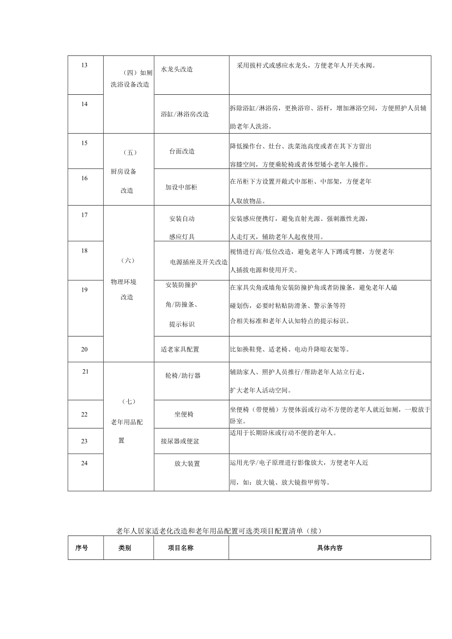 老年人居家适老化改造和老年用品配置基础类、可选类项目配置清单.docx_第3页